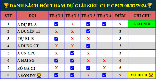 Danh sách đội tham dự Gà Đá Giải CPC3